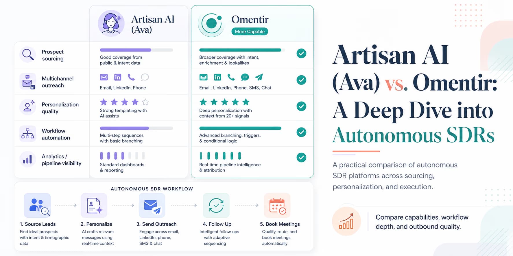 Artisan AI Ava versus Omentir comparison dashboard illustration