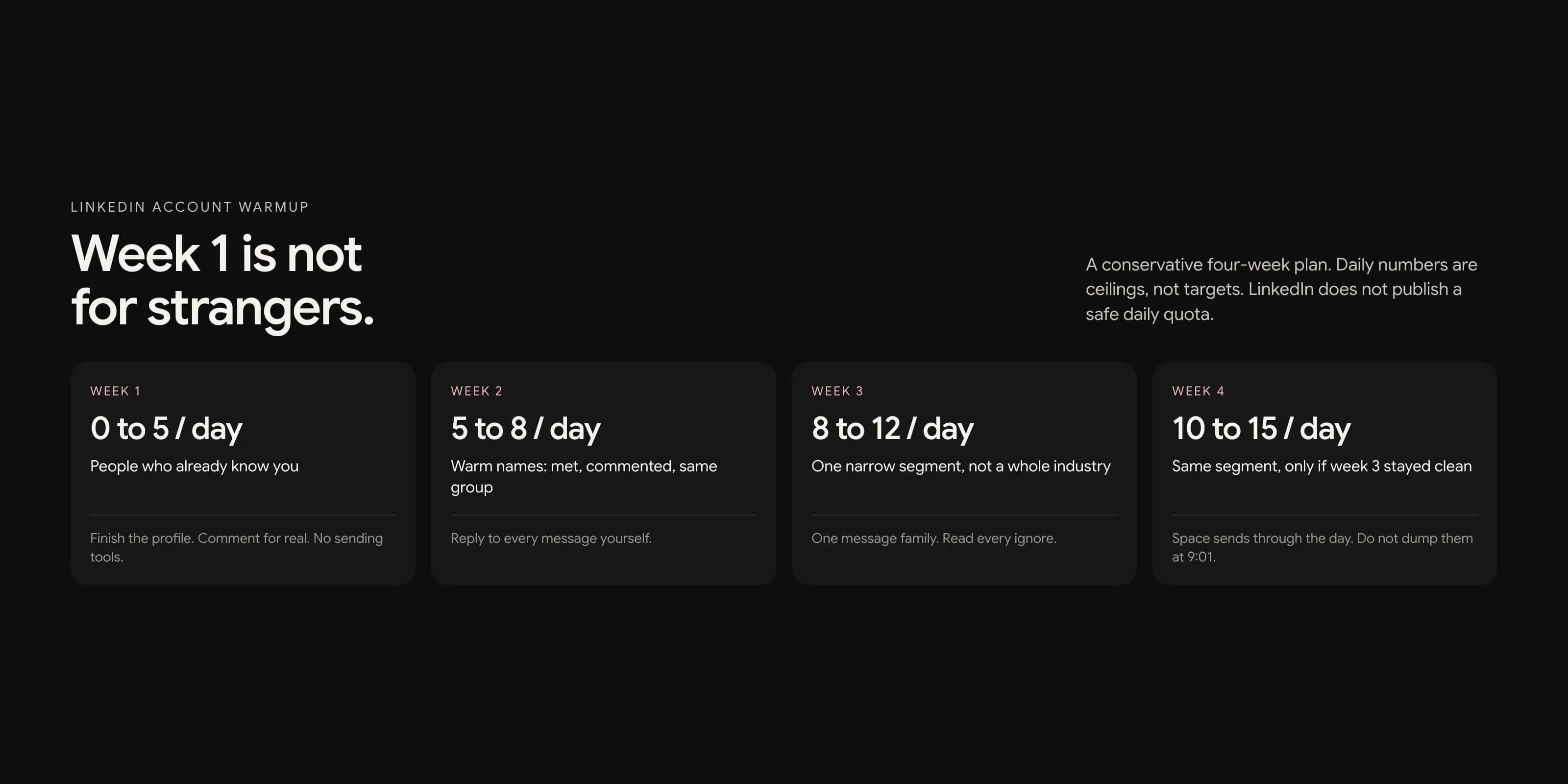Four-week LinkedIn warmup plan showing daily invite ceilings from week 1 through week 4