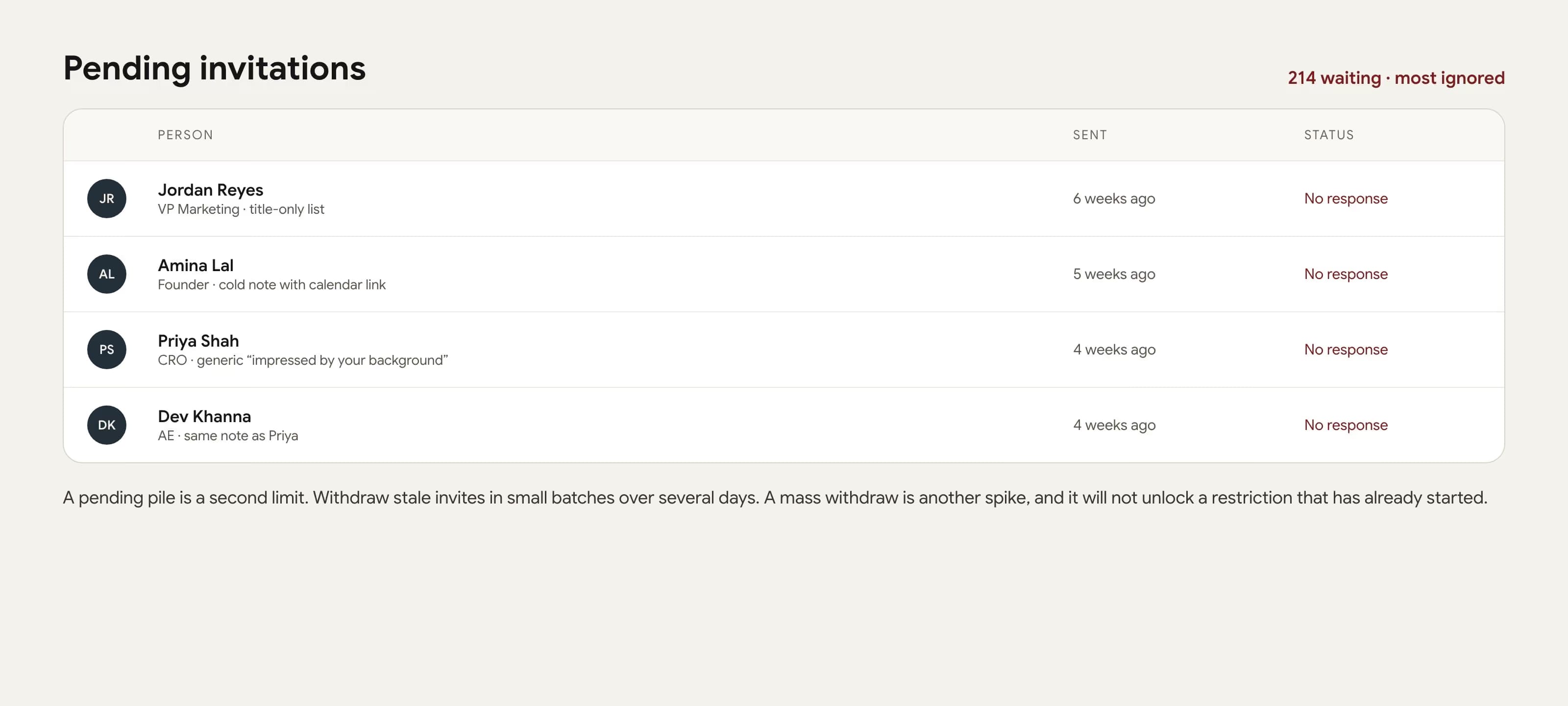 Pending invitations list with 214 ignored requests sent four to six weeks ago