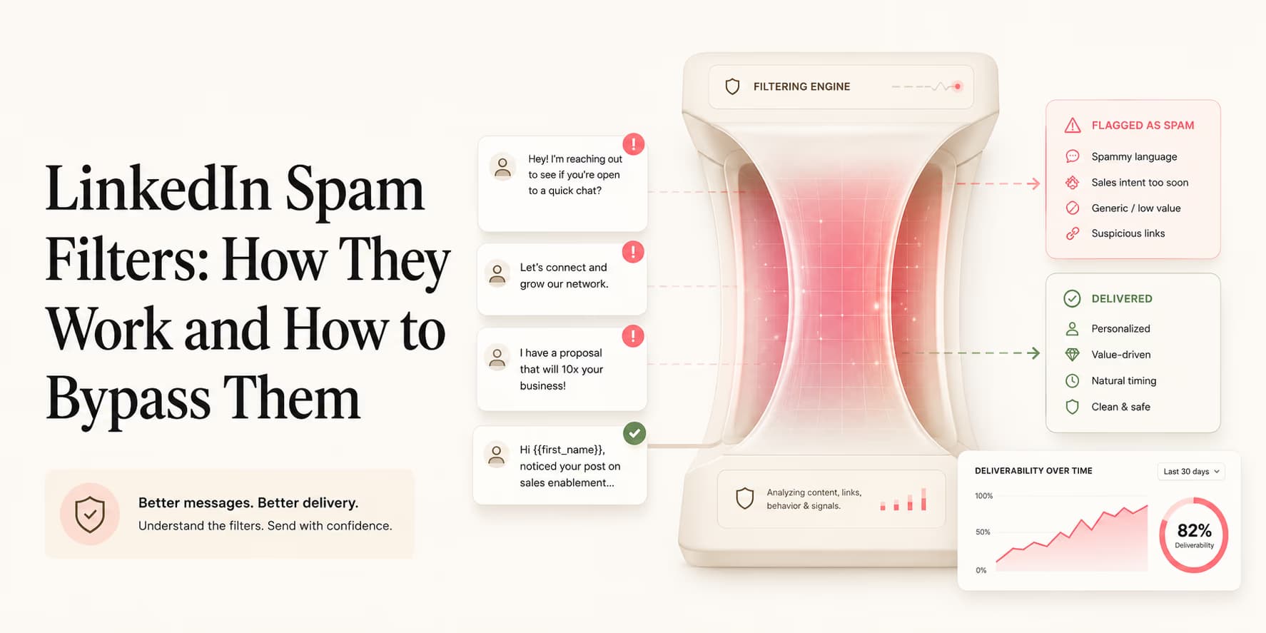 Social platform automated spam filters and copywriting variance diagram